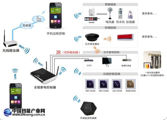 KOTI全能家電控制系統(tǒng) KOTI全能家電控制系統(tǒng)